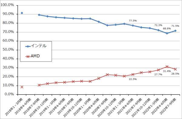 2022年7-9月期決算レポート：インテル（2022年7-9月期はデスクトップPC向けが増収転換。コスト削減も開始）、オン・セミコンダクター（自動車向けパワー半導体、イメージセンサの好調続く）