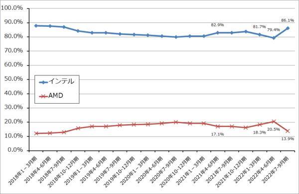 2022年7-9月期決算レポート：インテル（2022年7-9月期はデスクトップPC向けが増収転換。コスト削減も開始）、オン・セミコンダクター（自動車向けパワー半導体、イメージセンサの好調続く）