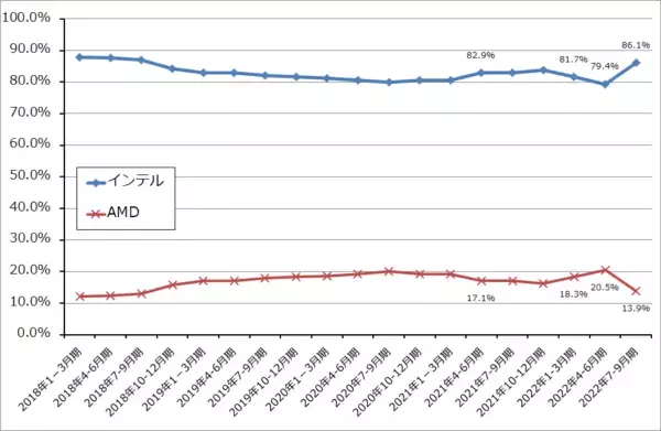 「2022年7-9月期決算レポート：インテル（2022年7-9月期はデスクトップPC向けが増収転換。コスト削減も開始）、オン・セミコンダクター（自動車向けパワー半導体、イメージセンサの好調続く）」の画像