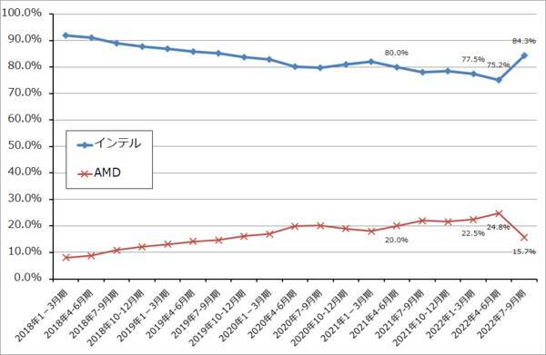 2022年7-9月期決算レポート：インテル（2022年7-9月期はデスクトップPC向けが増収転換。コスト削減も開始）、オン・セミコンダクター（自動車向けパワー半導体、イメージセンサの好調続く）