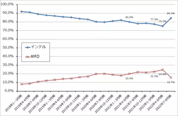 「2022年7-9月期決算レポート：インテル（2022年7-9月期はデスクトップPC向けが増収転換。コスト削減も開始）、オン・セミコンダクター（自動車向けパワー半導体、イメージセンサの好調続く）」の画像
