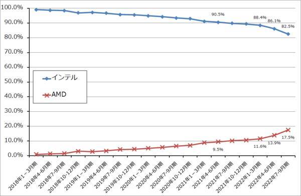 2022年7-9月期決算レポート：インテル（2022年7-9月期はデスクトップPC向けが増収転換。コスト削減も開始）、オン・セミコンダクター（自動車向けパワー半導体、イメージセンサの好調続く）
