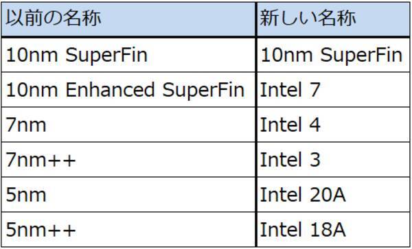 2022年7-9月期決算レポート：インテル（2022年7-9月期はデスクトップPC向けが増収転換。コスト削減も開始）、オン・セミコンダクター（自動車向けパワー半導体、イメージセンサの好調続く）
