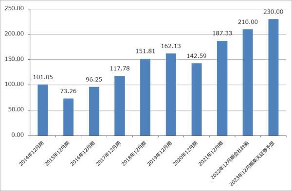 2022年7-9月期決算レポート：インテル（2022年7-9月期はデスクトップPC向けが増収転換。コスト削減も開始）、オン・セミコンダクター（自動車向けパワー半導体、イメージセンサの好調続く）