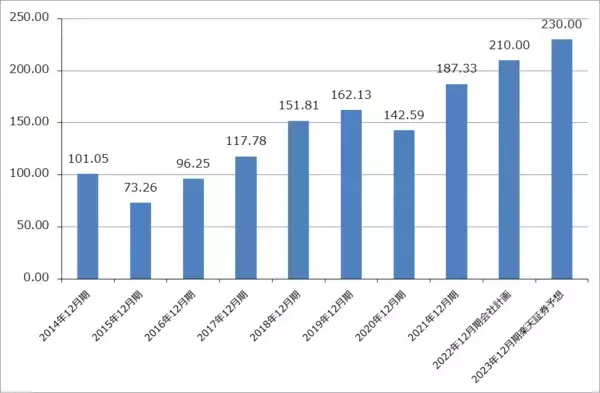 「2022年7-9月期決算レポート：インテル（2022年7-9月期はデスクトップPC向けが増収転換。コスト削減も開始）、オン・セミコンダクター（自動車向けパワー半導体、イメージセンサの好調続く）」の画像