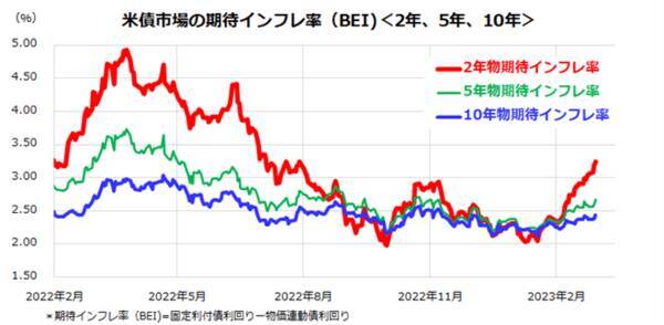 米国市場を変動させた期待インフレ率：セクター別の業績見通しは？