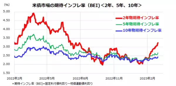 「米国市場を変動させた期待インフレ率：セクター別の業績見通しは？」の画像