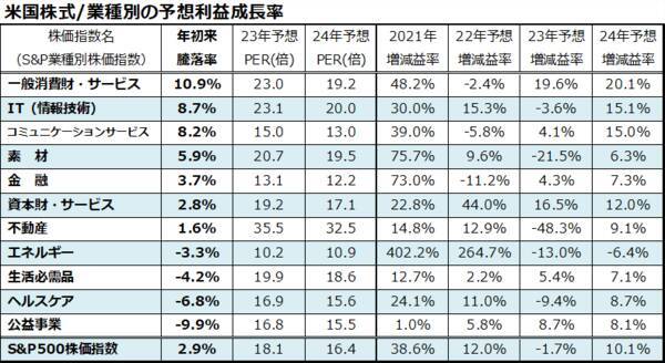 米国市場を変動させた期待インフレ率：セクター別の業績見通しは？