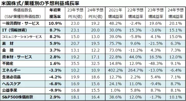 「米国市場を変動させた期待インフレ率：セクター別の業績見通しは？」の画像