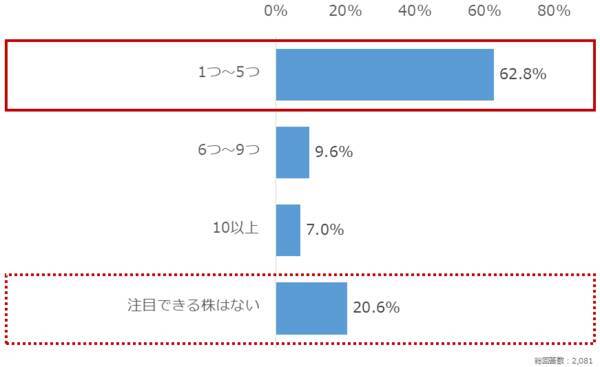 個人投資家アンケート：2026年注目の材料は？1位「AI」