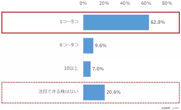「個人投資家アンケート：2026年注目の材料は？1位「AI」」の画像