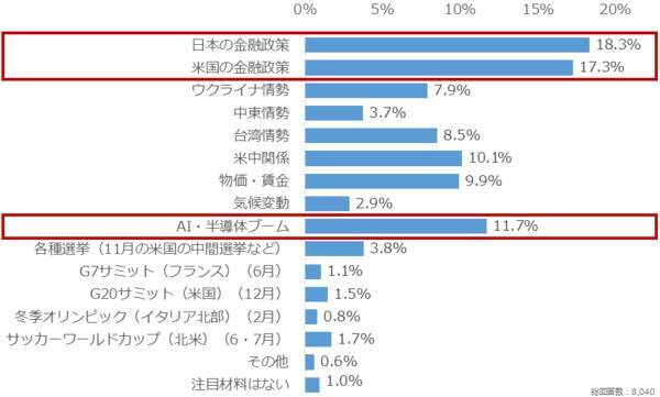 個人投資家アンケート：2026年注目の材料は？1位「AI」
