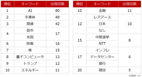 個人投資家アンケート：2026年注目の材料は？1位「AI」