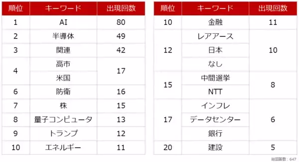「個人投資家アンケート：2026年注目の材料は？1位「AI」」の画像