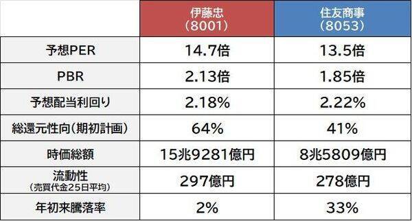 伊藤忠商事 vs 住友商事 バフェット氏もお気に入り！総合商社株　ここから買うならどっち？