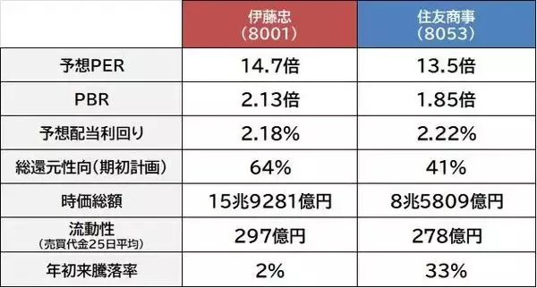「伊藤忠商事 vs 住友商事 バフェット氏もお気に入り！総合商社株　ここから買うならどっち？」の画像