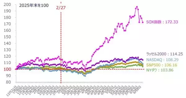 「AI相場はまだまだ続く？次の焦点はハイパースケーラーの「投資の持続力」（土信田雅之）」の画像