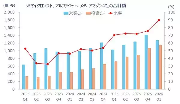 「AI相場はまだまだ続く？次の焦点はハイパースケーラーの「投資の持続力」（土信田雅之）」の画像