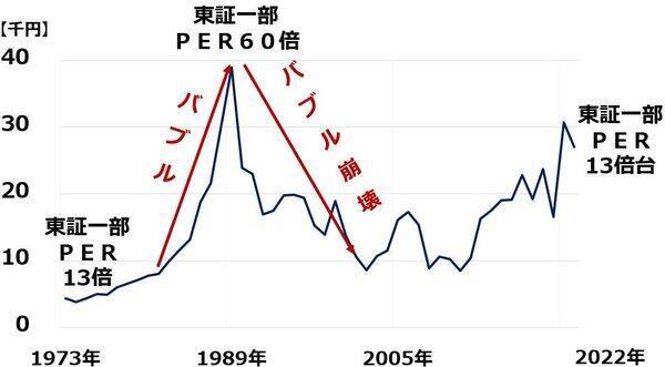 株安氷河期もバブル崩壊も来ない？日本株が割安と考える理由