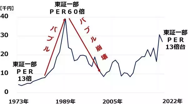 「株安氷河期もバブル崩壊も来ない？日本株が割安と考える理由」の画像
