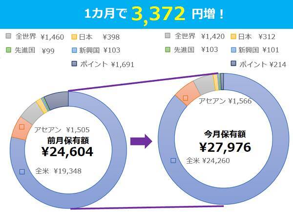 まつのすけのポイント投資＆投資信託だけで、目指せ100万円！