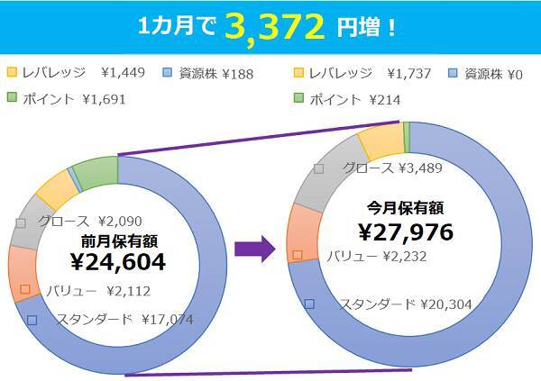 まつのすけのポイント投資＆投資信託だけで、目指せ100万円！