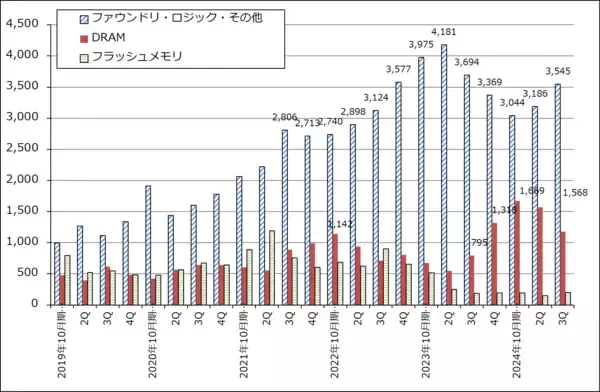 「決算レポート：東京エレクトロン（業績好調。会社予想は上方修正された）、アプライド・マテリアルズ（先端ロジック、HBM向けは順調だが、中国向けが減少）」の画像