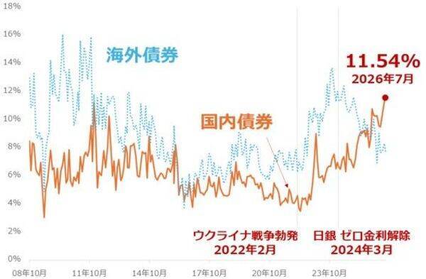 日経平均株価は一時6万0,488円まで下落…この先は？個人投資家2,235人が予想した「1カ月後の日経平均・為替」の見通し