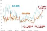「日経平均株価は一時6万0,488円まで下落…この先は？個人投資家2,235人が予想した「1カ月後の日経平均・為替」の見通し」の画像11