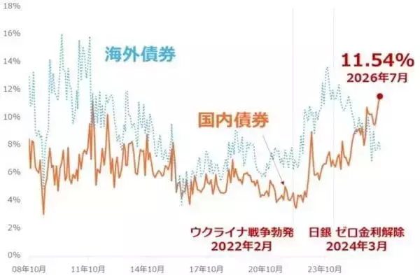 「日経平均株価は一時6万0,488円まで下落…この先は？個人投資家2,235人が予想した「1カ月後の日経平均・為替」の見通し」の画像