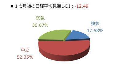 日経平均株価は一時6万0,488円まで下落…この先は？個人投資家2,235人が予想した「1カ月後の日経平均・為替」の見通し