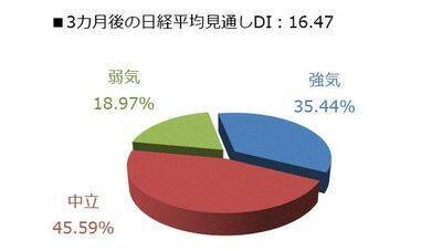 日経平均株価は一時6万0,488円まで下落…この先は？個人投資家2,235人が予想した「1カ月後の日経平均・為替」の見通し