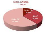 「日経平均株価は一時6万0,488円まで下落…この先は？個人投資家2,235人が予想した「1カ月後の日経平均・為替」の見通し」の画像5