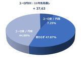 「日経平均株価は一時6万0,488円まで下落…この先は？個人投資家2,235人が予想した「1カ月後の日経平均・為替」の見通し」の画像7
