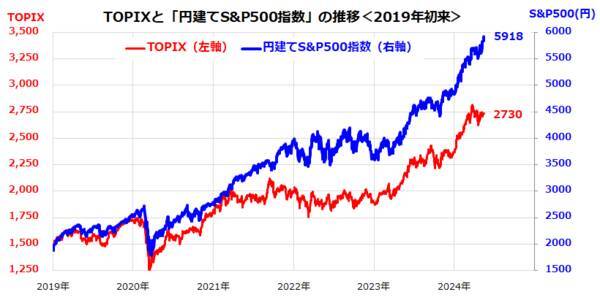 S＆P500が最高値を更新！米国株式の上値目途は？（香川睦）