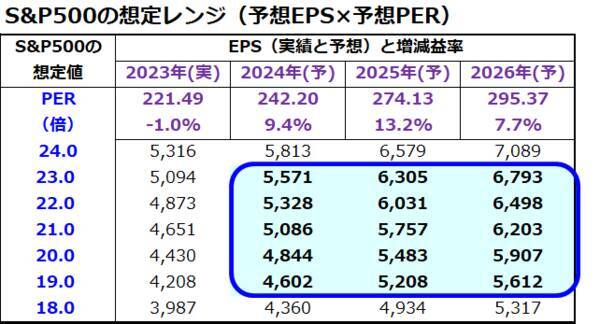 S＆P500が最高値を更新！米国株式の上値目途は？（香川睦）