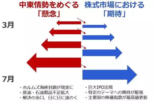 「原油相場、当面は「戦時下のレンジ」で推移」の画像