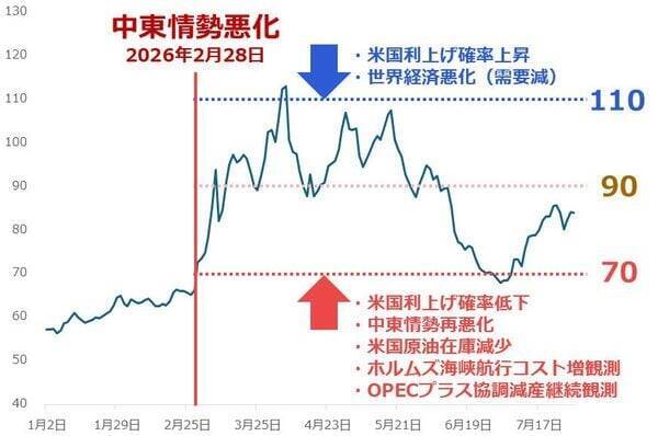 原油相場、当面は「戦時下のレンジ」で推移