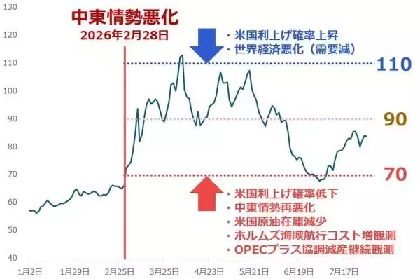 「原油相場、当面は「戦時下のレンジ」で推移」の画像