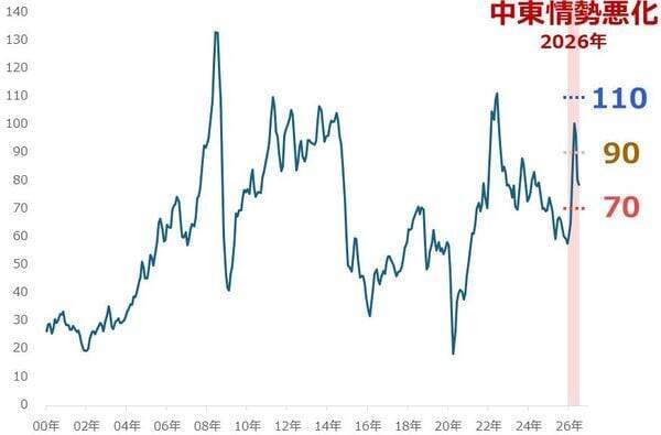 原油相場、当面は「戦時下のレンジ」で推移