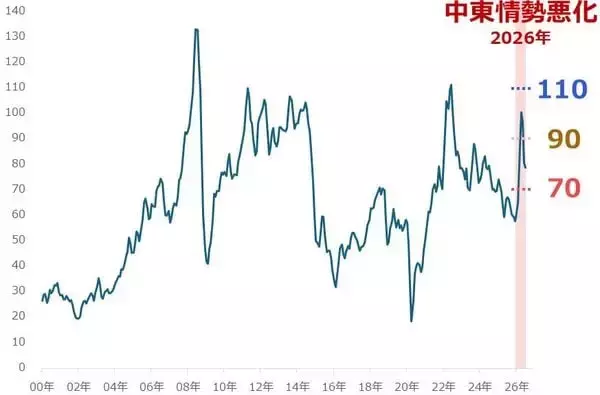 「原油相場、当面は「戦時下のレンジ」で推移」の画像
