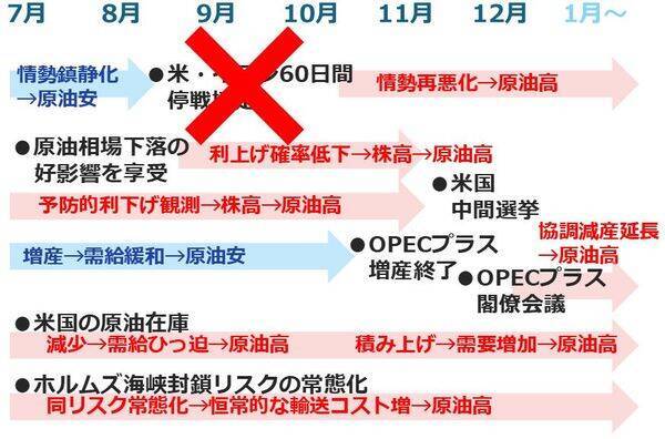 原油相場、当面は「戦時下のレンジ」で推移