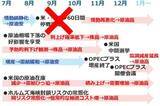 「原油相場、当面は「戦時下のレンジ」で推移」の画像6