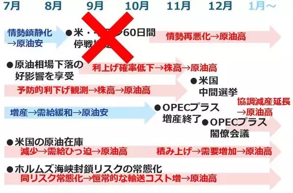 「原油相場、当面は「戦時下のレンジ」で推移」の画像