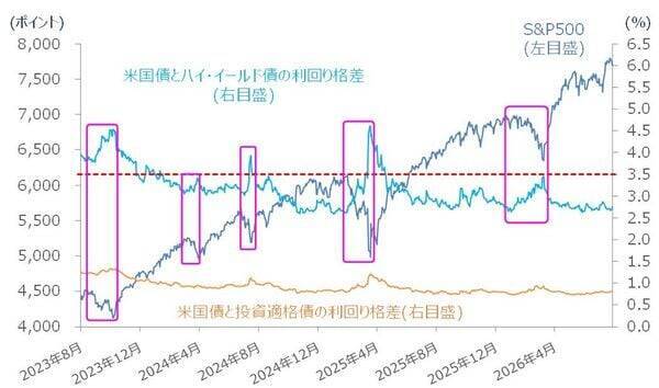 米株市場は「底堅さ」と「金利高止まり」の綱引きへ、警戒のサインは？（土信田雅之）