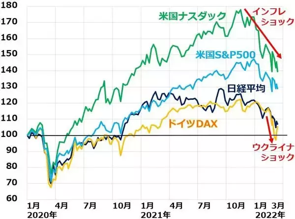 「ウクライナ危機で日経平均を急落させた外国人投資家、ここからどう動く？」の画像