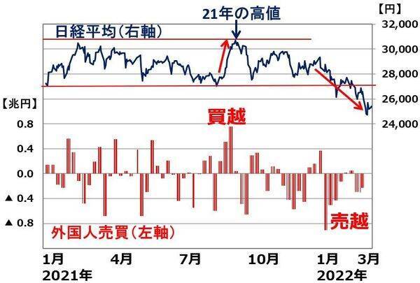 ウクライナ危機で日経平均を急落させた外国人投資家、ここからどう動く？