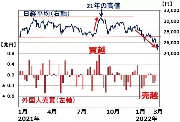 「ウクライナ危機で日経平均を急落させた外国人投資家、ここからどう動く？」の画像