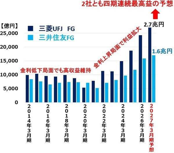 三菱UFJ・三井住友FG「買い」：4期連続最高益、6期連続増配へ（窪田真之）