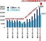 「三菱UFJ・三井住友FG「買い」：4期連続最高益、6期連続増配へ（窪田真之）」の画像2